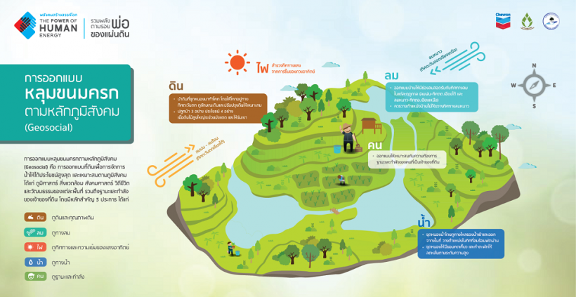 หลักการออกแบบหลุมขนมครกตามหลักภูมิสังคม (Geosocial) 